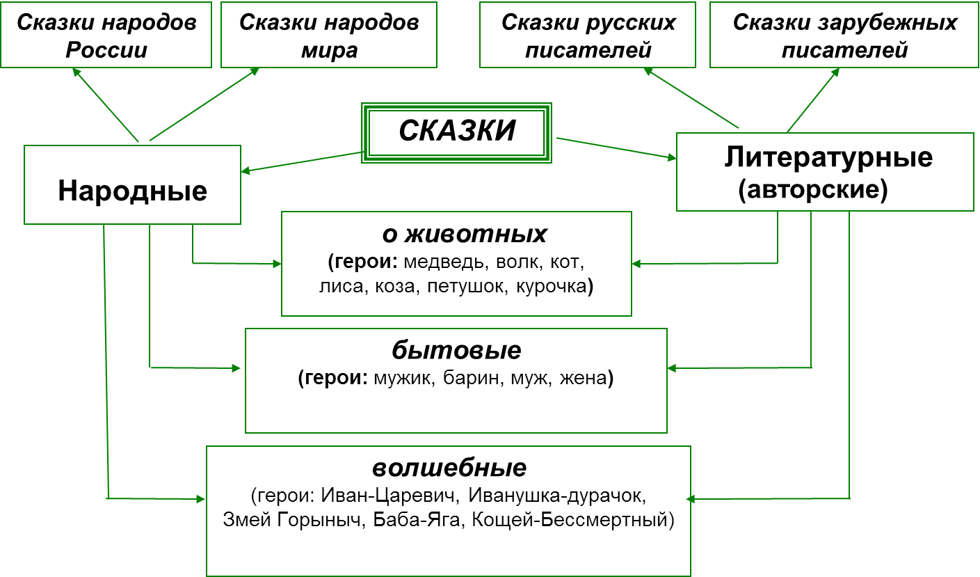 Вспомните какие вы знаете сказки запишите в схему названия сказок